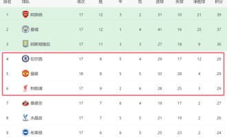 一场1-0！让曼联进前5，欧冠近在咫尺：和切尔西同分，3豪门争四